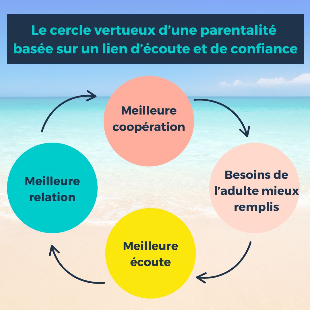 Le cercle vertueux d’une parentalité respectueuse, basée sur le lien et la confiance (17)